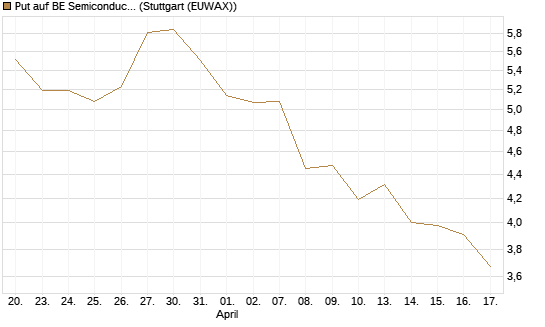 Put auf BE Semiconductor Industries NV [Morgan Stanley & Co. Int. plc] Chart