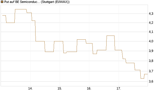 Put auf BE Semiconductor Industries NV [Morgan Stanley & Co. Int. plc] Chart