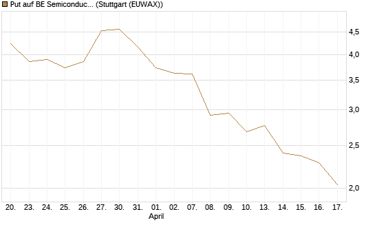 Put auf BE Semiconductor Industries NV [Morgan Stanley & Co. Int. plc] Chart