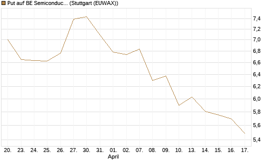 Put auf BE Semiconductor Industries NV [Morgan Stanley & Co. Int. plc] Chart