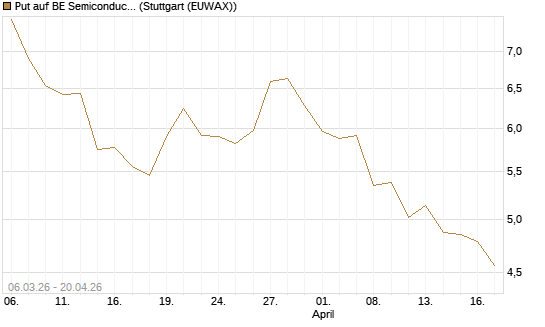 Put auf BE Semiconductor Industries NV [Morgan Stanley & Co. Int. plc] Chart