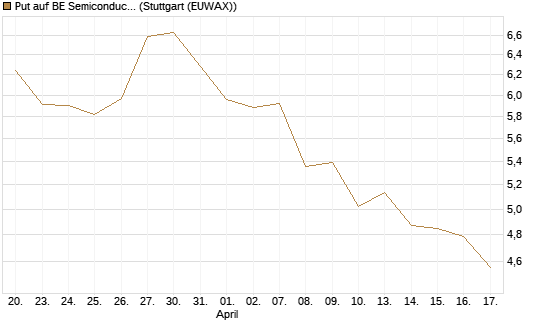 Put auf BE Semiconductor Industries NV [Morgan Stanley & Co. Int. plc] Chart