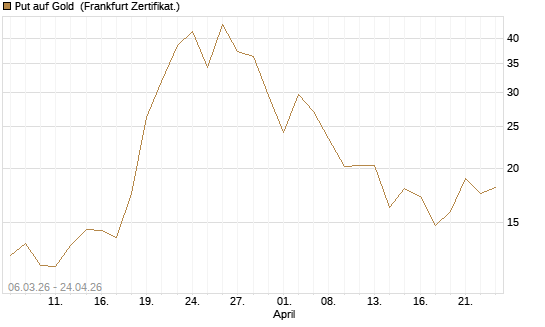 Put auf Gold [Vontobel] Chart