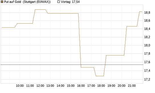 Put auf Gold [Vontobel] Chart