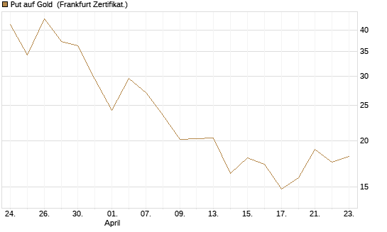 Put auf Gold [Vontobel] Chart