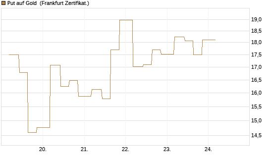 Put auf Gold [Vontobel] Chart