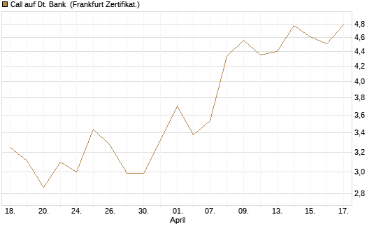 Call auf Dt. Bank [Vontobel] Chart