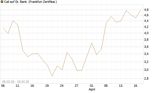 Call auf Dt. Bank [Vontobel] Chart