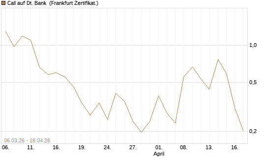 Call auf Dt. Bank [Vontobel] Chart