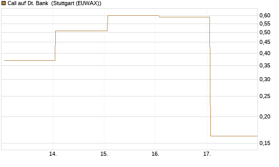 Call auf Dt. Bank [Vontobel] Chart