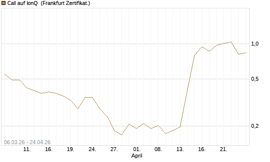 Call auf IonQ [Vontobel] Chart