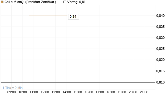 Call auf IonQ [Vontobel] Chart