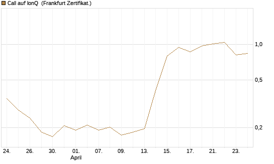 Call auf IonQ [Vontobel] Chart