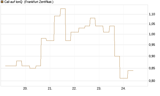 Call auf IonQ [Vontobel] Chart
