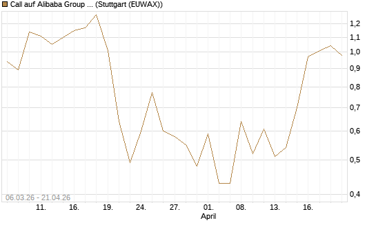 Call auf Alibaba Group ADR [Vontobel] Chart