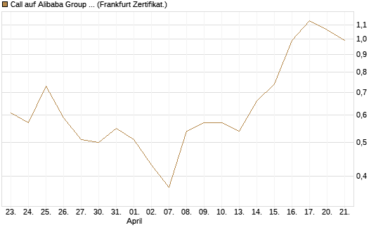 Call auf Alibaba Group ADR [Vontobel] Chart