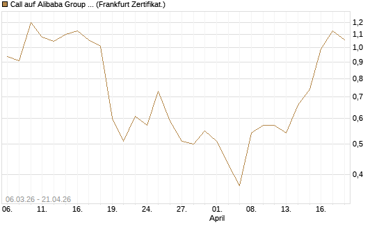 Call auf Alibaba Group ADR [Vontobel] Chart