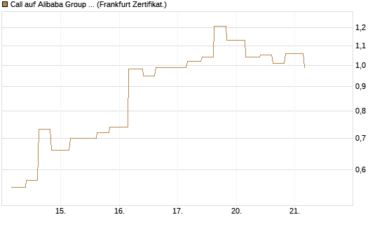 Call auf Alibaba Group ADR [Vontobel] Chart