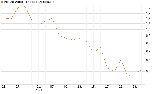 Put auf Apple [Vontobel] Chart