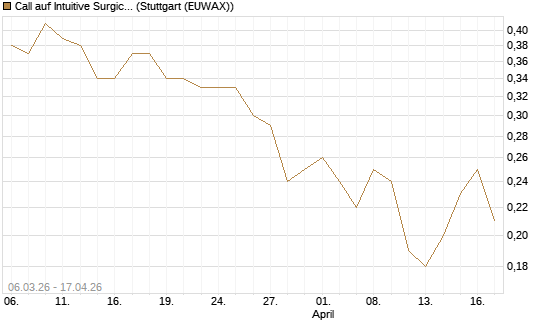 Call auf Intuitive Surgical [J.P. Morgan Structured Products B.V.] Chart