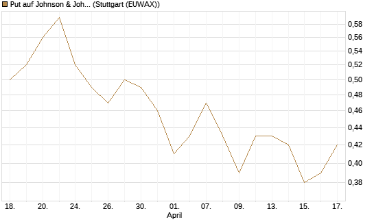 Put auf Johnson & Johnson [J.P. Morgan Structured Products B.V.] Chart