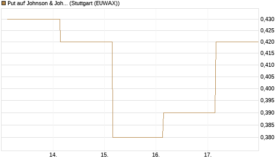 Put auf Johnson & Johnson [J.P. Morgan Structured Products B.V.] Chart