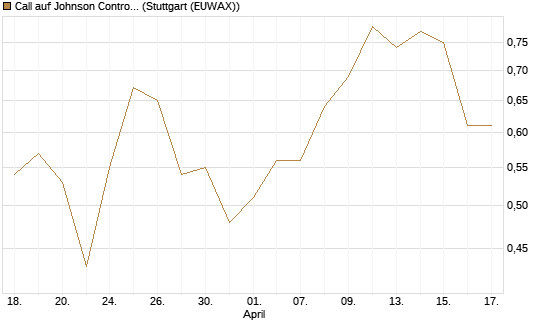Call auf Johnson Controls Intl. [J.P. Morgan Structured Products B.V.] Chart