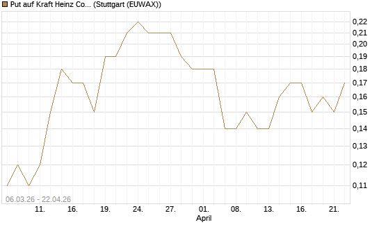 Put auf Kraft Heinz Company [J.P. Morgan Structured Products B.V.] Chart
