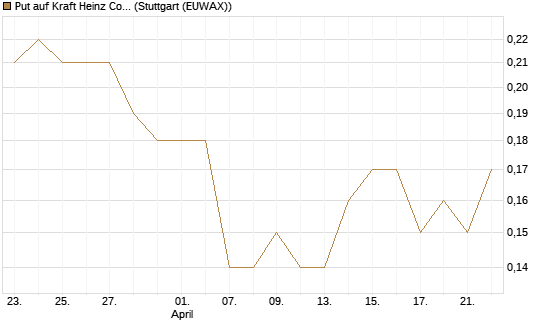 Put auf Kraft Heinz Company [J.P. Morgan Structured Products B.V.] Chart