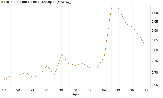 Put auf Procore Technologies Inc [J.P. Morgan Structured Products B.V.] Chart