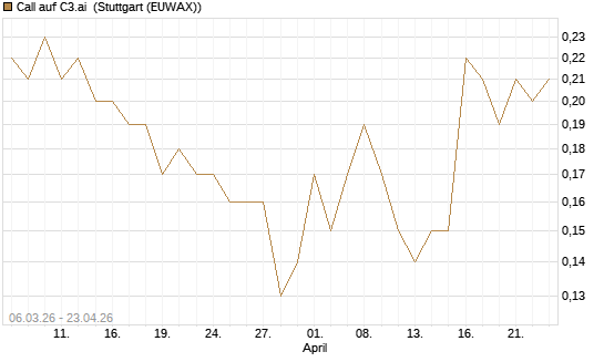 Call auf C3.ai [J.P. Morgan Structured Products B.V.] Chart