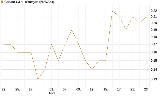 Call auf C3.ai [J.P. Morgan Structured Products B.V.] Chart