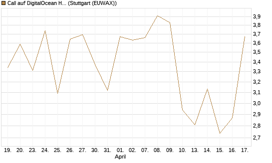 Call auf DigitalOcean Holdings [J.P. Morgan Structured Products B.V.] Chart