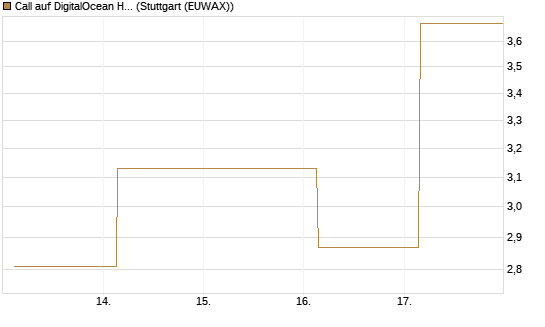 Call auf DigitalOcean Holdings [J.P. Morgan Structured Products B.V.] Chart