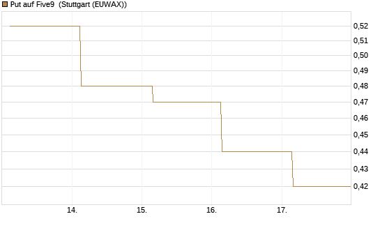 Put auf Five9 [J.P. Morgan Structured Products B.V.] Chart