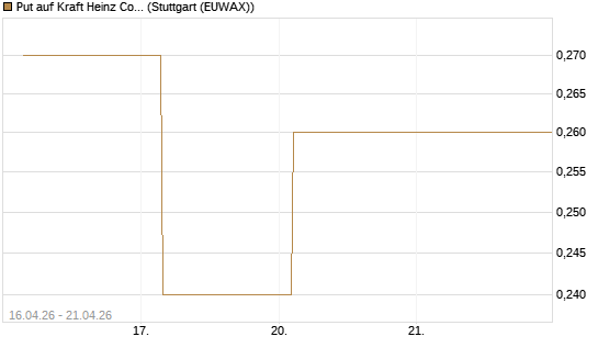 Put auf Kraft Heinz Company [J.P. Morgan Structured Products B.V.] Chart