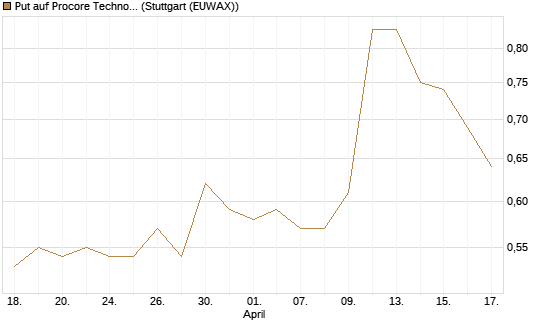 Put auf Procore Technologies Inc [J.P. Morgan Structured Products B.V.] Chart