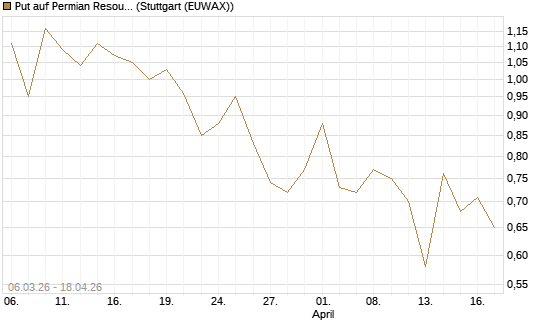 Put auf Permian Resources [J.P. Morgan Structured Products B.V.] Chart