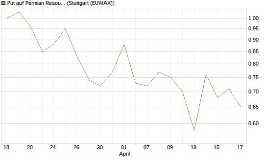 Put auf Permian Resources [J.P. Morgan Structured Products B.V.] Chart