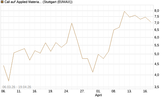 Call auf Applied Materials [J.P. Morgan Structured Products B.V.] Chart