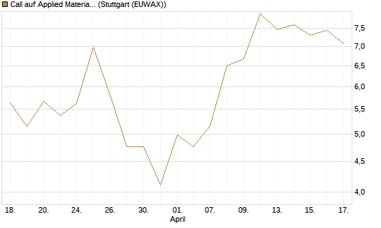 Call auf Applied Materials [J.P. Morgan Structured Products B.V.] Chart