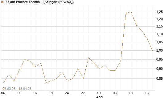 Put auf Procore Technologies Inc [J.P. Morgan Structured Products B.V.] Chart