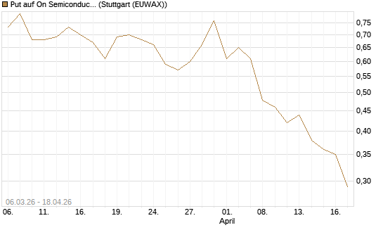 Put auf On Semiconductor [J.P. Morgan Structured Products B.V.] Chart