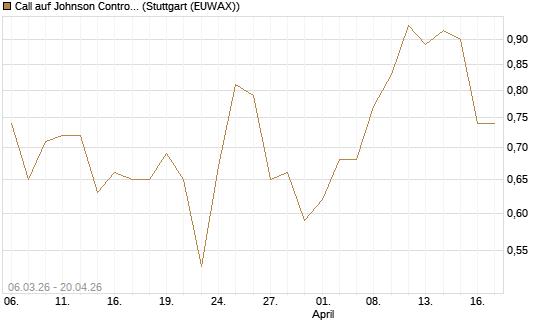 Call auf Johnson Controls Intl. [J.P. Morgan Structured Products B.V.] Chart