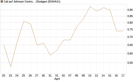 Call auf Johnson Controls Intl. [J.P. Morgan Structured Products B.V.] Chart