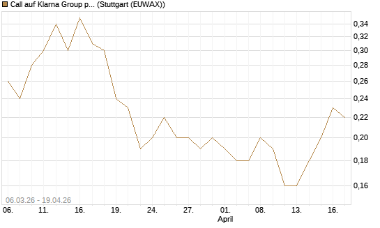 Call auf Klarna Group plc [Ordinary Shares] [J.P. Morgan Structured Products B.V.] Chart