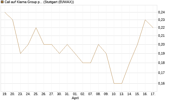 Call auf Klarna Group plc [Ordinary Shares] [J.P. Morgan Structured Products B.V.] Chart