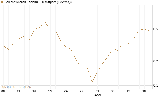 Call auf Micron Technology [J.P. Morgan Structured Products B.V.] Chart