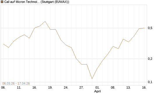Call auf Micron Technology [J.P. Morgan Structured Products B.V.] Chart