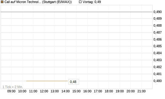 Call auf Micron Technology [J.P. Morgan Structured Products B.V.] Chart